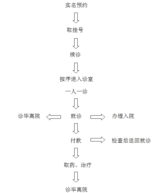 就醫(yī)流程.png